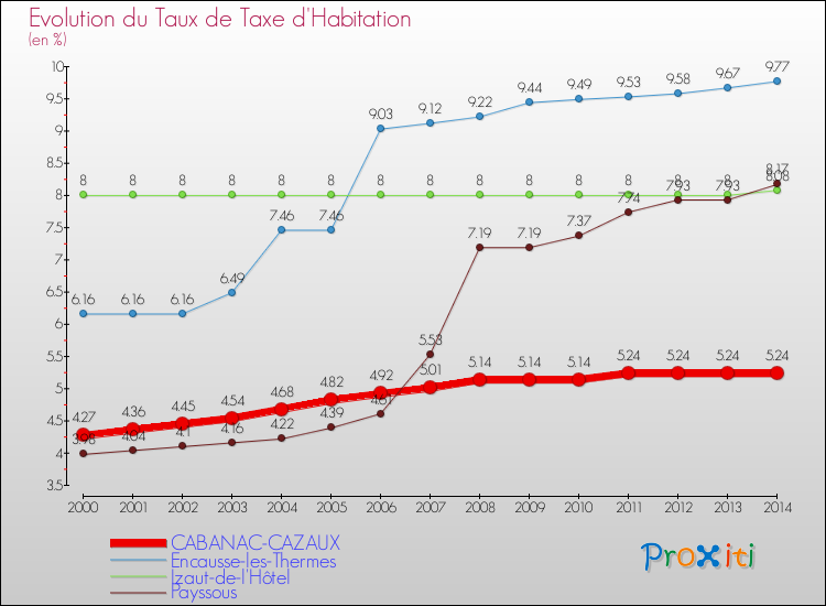Evolution du taux de la taxe d'habitation pour CABANAC-CAZAUX et les communes proches de 2000 à 2014 Comparaison des taux de la taxe d'habitation pour CABANAC-CAZAUX et les communes voisines de 2000 à 2014