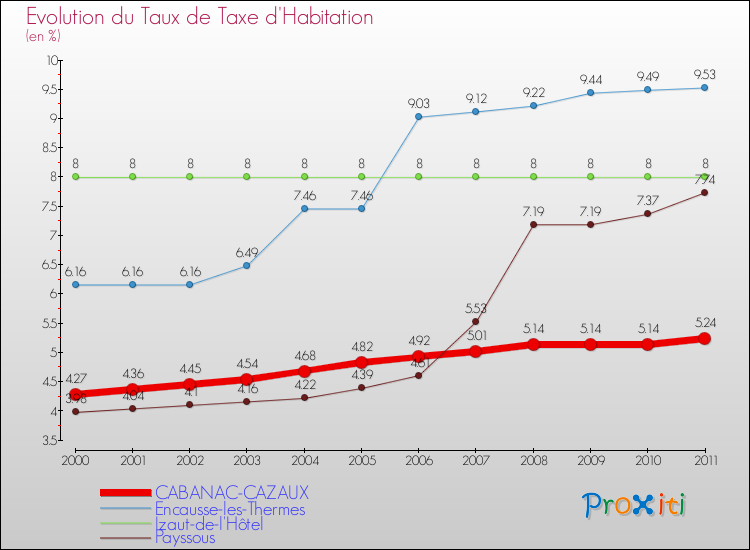 Evolution du taux de la taxe d'habitation pour CABANAC-CAZAUX et les communes proches Comparaison des taux de la taxe d'habitation pour CABANAC-CAZAUX et les communes voisines