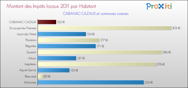 Montant des impôts locaux par Habitant pour CABANAC-CAZAUX et les communes proches Comparaison des impôts locaux par habitant pour CABANAC-CAZAUX et les communes voisines