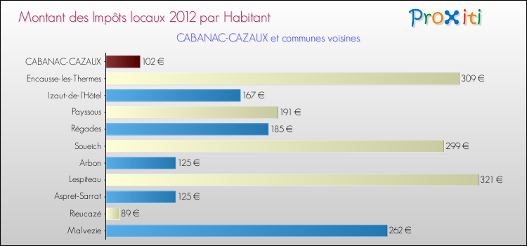 Montant des impôts locaux par Habitant pour CABANAC-CAZAUX et les communes proches Comparaison des impôts locaux par habitant pour CABANAC-CAZAUX et les communes voisines