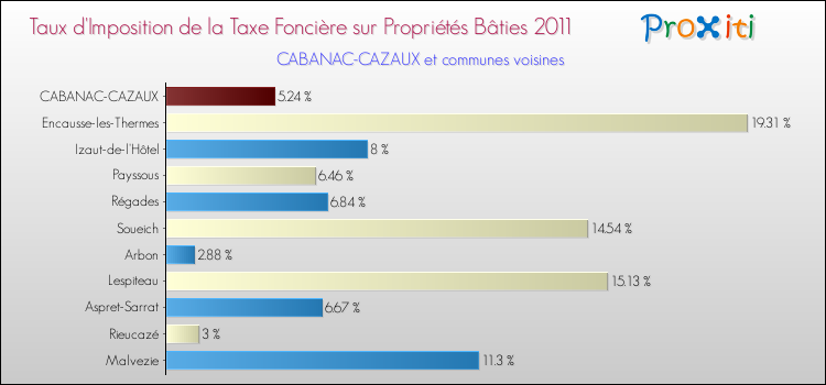 Taux d'imposition de la taxe foncière sur le bati 2011 pour CABANAC-CAZAUX et les communes proches Comparaison des taux d'imposition de la taxe foncière sur le bati 2011 pour CABANAC-CAZAUX et les communes voisines