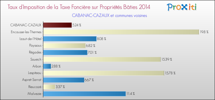 Taux d'imposition de la taxe foncière sur le bati 2014 pour CABANAC-CAZAUX et les communes proches Comparaison des taux d'imposition de la taxe foncière sur le bati 2014 pour CABANAC-CAZAUX et les communes voisines