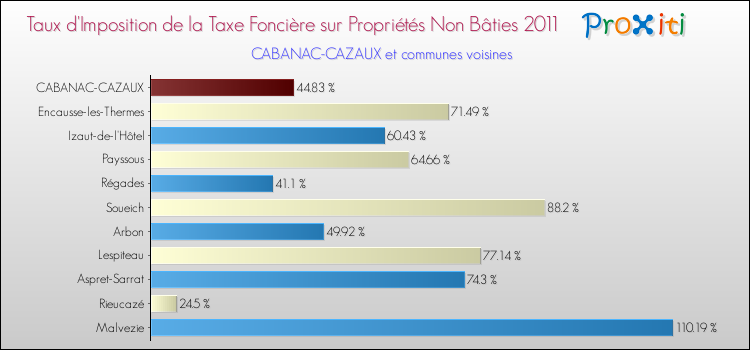 Taux d'imposition de la taxe foncière sur les immeubles et terrains non batis 2011 pour CABANAC-CAZAUX et les communes proches Comparaison des taux d'imposition de la taxe foncière sur les immeubles et terrains non batis 2011 pour CABANAC-CAZAUX et les communes voisines