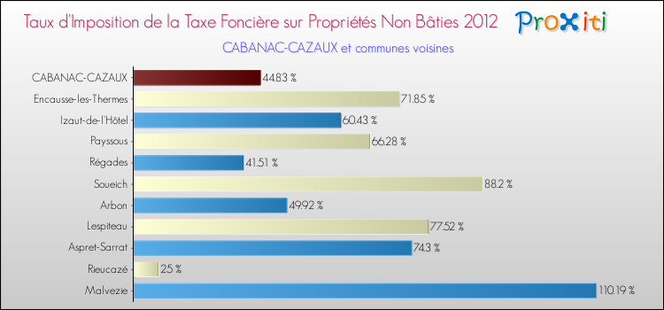 Taux d'imposition de la taxe foncière sur les immeubles et terrains non batis 2012 pour CABANAC-CAZAUX et les communes proches Comparaison des taux d'imposition de la taxe foncière sur les immeubles et terrains non batis 2012 pour CABANAC-CAZAUX et les communes voisines