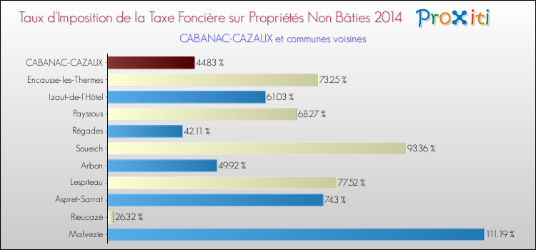 Taux d'imposition de la taxe foncière sur les immeubles et terrains non batis 2014 pour CABANAC-CAZAUX et les communes proches Comparaison des taux d'imposition de la taxe foncière sur les immeubles et terrains non batis 2014 pour CABANAC-CAZAUX et les communes voisines