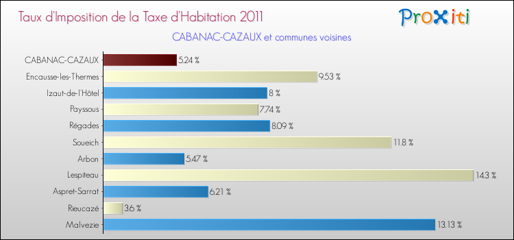 Taux d'imposition de la taxe d'habitation 2011 pour CABANAC-CAZAUX et les communes proches Comparaison des taux d'imposition de la taxe d'habitation 2011 pour CABANAC-CAZAUX et les communes voisines