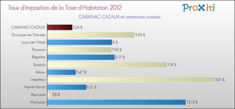 Taux d'imposition de la taxe d'habitation 2012 pour CABANAC-CAZAUX et les communes proches Comparaison des taux d'imposition de la taxe d'habitation 2012 pour CABANAC-CAZAUX et les communes voisines