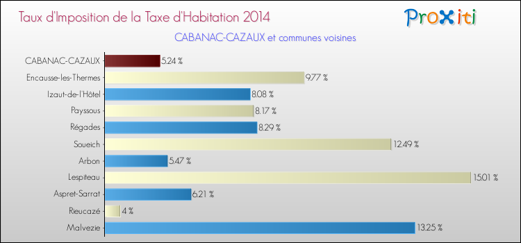 Taux d'imposition de la taxe d'habitation 2014 pour CABANAC-CAZAUX et les communes proches Comparaison des taux d'imposition de la taxe d'habitation 2014 pour CABANAC-CAZAUX et les communes voisines