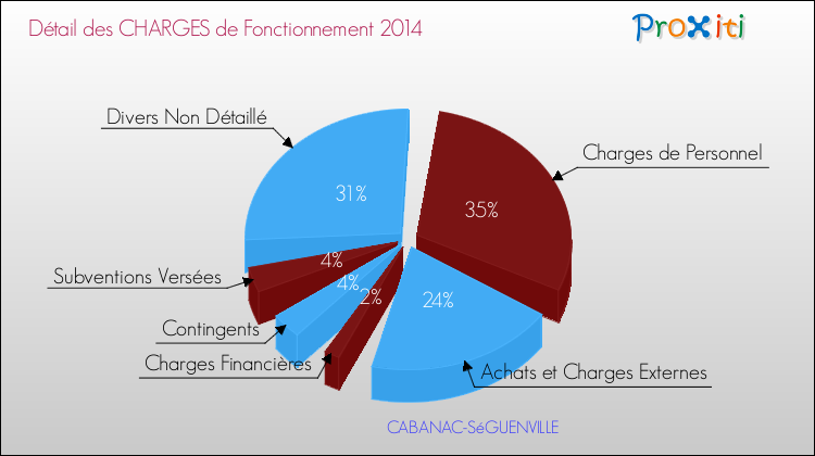 Décomposition des Charges de Fonctionnement 2014 de la commune de CABANAC-SéGUENVILLE Charges de Fonctionnement 2014 pour la commune de CABANAC-SéGUENVILLE