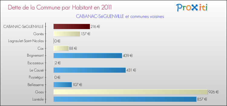 Dette par habitant de la commune en 2011 pour CABANAC-SéGUENVILLE et les communes proches Comparaison de la dette par habitant de la commune en 2011 pour CABANAC-SéGUENVILLE et les communes voisines