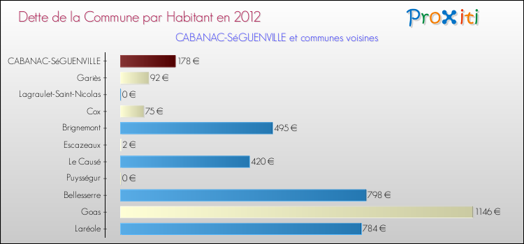 Dette par habitant de la commune en 2012 pour CABANAC-SéGUENVILLE et les communes proches Comparaison de la dette par habitant de la commune en 2012 pour CABANAC-SéGUENVILLE et les communes voisines