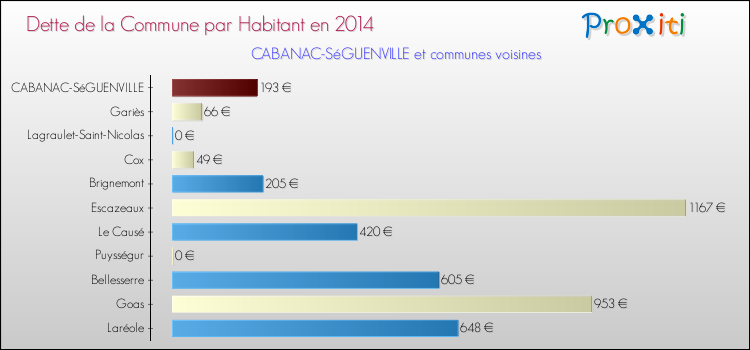 Dette par habitant de la commune en 2014 pour CABANAC-SéGUENVILLE et les communes proches Comparaison de la dette par habitant de la commune en 2014 pour CABANAC-SéGUENVILLE et les communes voisines
