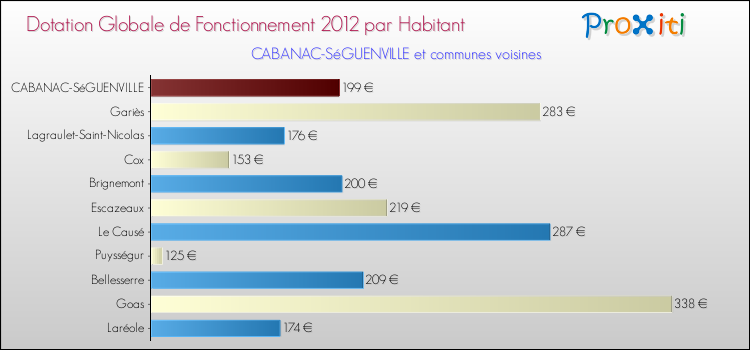 Montant des dotations globales de fonctionnement DGF par Habitant pour CABANAC-SéGUENVILLE et les communes proches Comparaison des des dotations globales de fonctionnement DGF par habitant pour CABANAC-SéGUENVILLE et les communes voisines