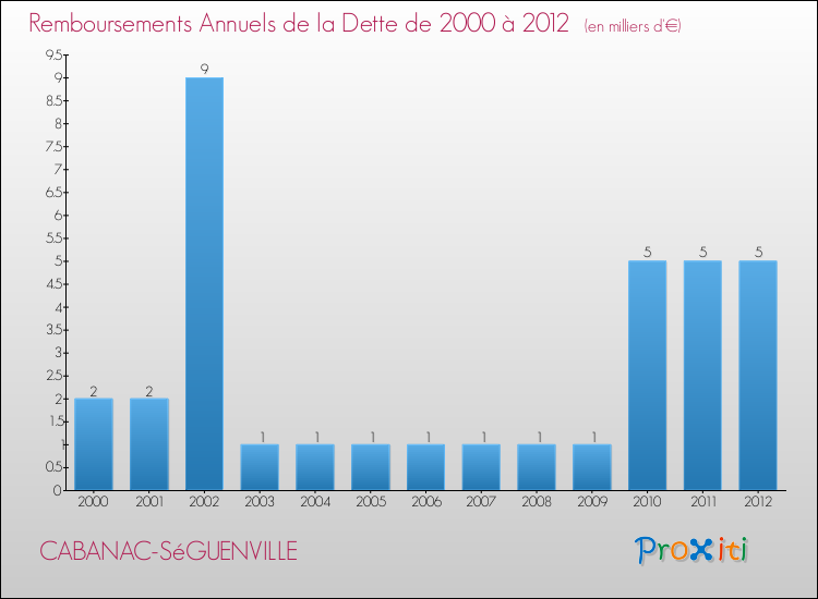 Evolution de l'annuité de la dette pour la commune de CABANAC-SéGUENVILLE de 2000 à 2012 Annuités de la dette pour CABANAC-SéGUENVILLE de 2000 à 2012