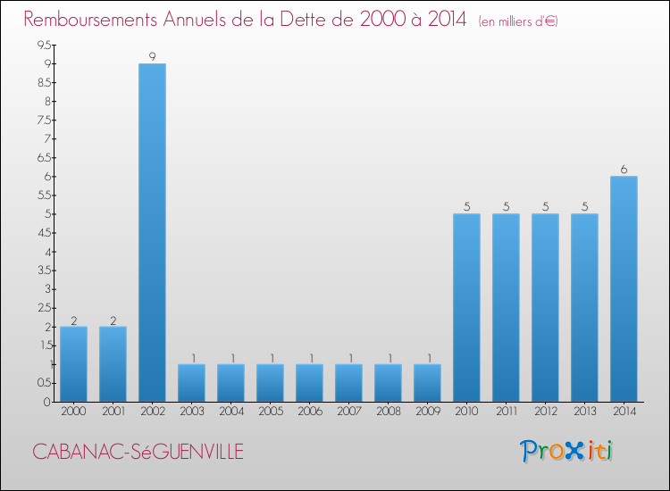 Evolution de l'annuité de la dette pour la commune de CABANAC-SéGUENVILLE de 2000 à 2014 Annuités de la dette pour CABANAC-SéGUENVILLE de 2000 à 2014