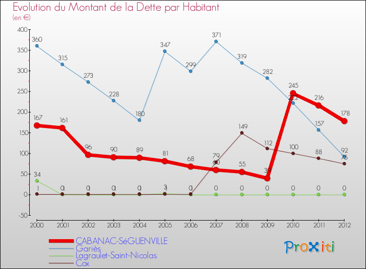 Evolution de la dette par habitant pour la commune de CABANAC-SéGUENVILLE et les communes proches de 2000 à 2012 Comparaison de la dette par habitant pour CABANAC-SéGUENVILLE et les communes voisines de 2000 à 2012