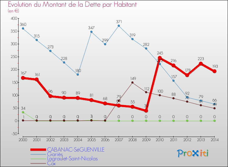 Evolution de la dette par habitant pour la commune de CABANAC-SéGUENVILLE et les communes proches de 2000 à 2014 Comparaison de la dette par habitant pour CABANAC-SéGUENVILLE et les communes voisines de 2000 à 2014