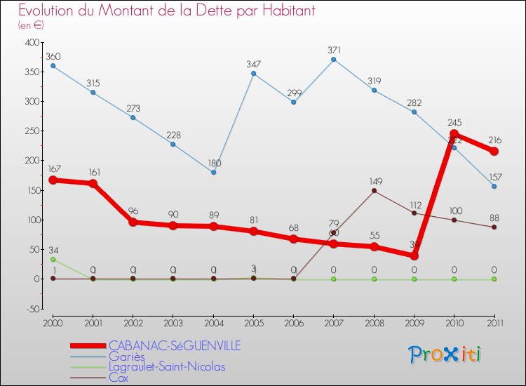 Evolution de la dette par habitant pour la commune de CABANAC-SéGUENVILLE et les communes proches Comparaison de la dette par habitant pour CABANAC-SéGUENVILLE et les communes voisines