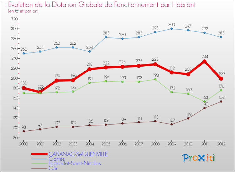 Evolution et montant de la dotation globale de fonctionnement par Habitant pour CABANAC-SéGUENVILLE et les communes proches Comparaison des dotations globales de fonctionnement par habitant pour CABANAC-SéGUENVILLE et les communes voisines