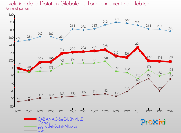 Evolution et montant de la dotation globale de fonctionnement par Habitant pour CABANAC-SéGUENVILLE et les communes proches de 2000 à 2014. Comparaison des dotations globales de fonctionnement par habitant pour CABANAC-SéGUENVILLE et les communes voisines de 2000 à 2014.