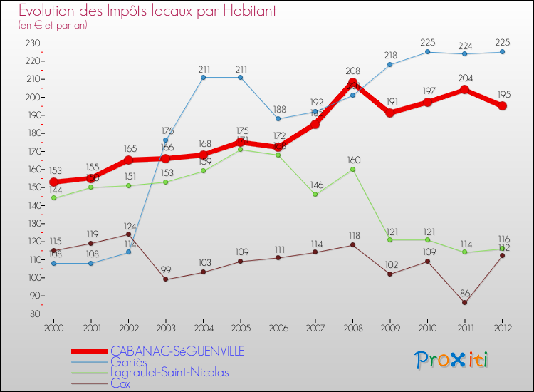 Evolution et montant des impôts locaux par Habitant pour CABANAC-SéGUENVILLE et les communes proches Comparaison des impôts locaux par habitant pour CABANAC-SéGUENVILLE et les communes voisines