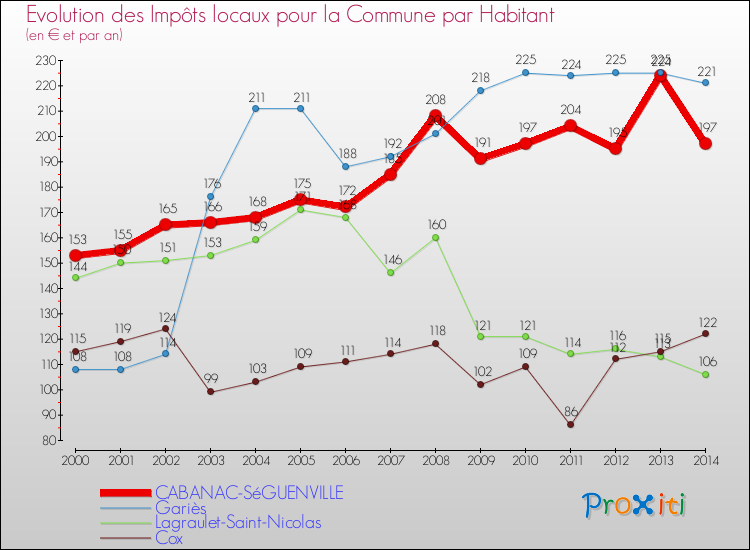 Evolution et montant des impôts locaux par Habitant pour CABANAC-SéGUENVILLE et les communes proches de 2000 à 2014 Comparaison des impôts locaux par habitant pour CABANAC-SéGUENVILLE et les communes voisines de 2000 à 2014