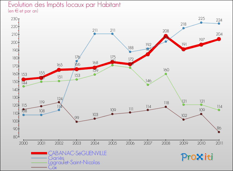Evolution et montant des impôts locaux par Habitant pour CABANAC-SéGUENVILLE et les communes proches Comparaison des impôts locaux par habitant pour CABANAC-SéGUENVILLE et les communes voisines