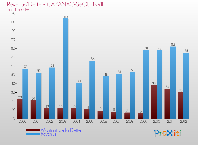 Evolution comparée de la dette et des revenus pour la commune de CABANAC-SéGUENVILLE de 2000 à 2012 Comparaison de la dette et des revenus pour CABANAC-SéGUENVILLE de 2000 à 2012