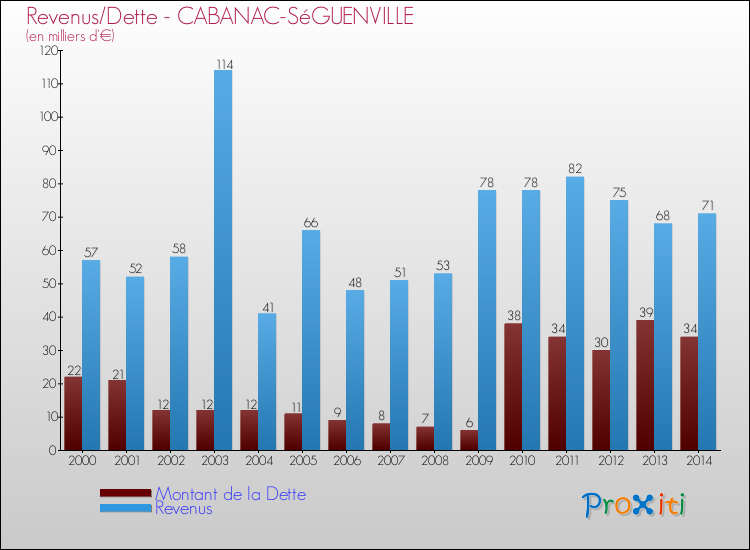 Evolution comparée de la dette et des revenus pour la commune de CABANAC-SéGUENVILLE de 2000 à 2014 Comparaison de la dette et des revenus pour CABANAC-SéGUENVILLE de 2000 à 2014