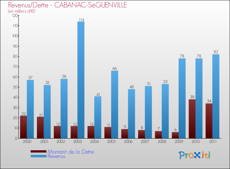 Evolution comparée de la dette et des revenus pour la commune de CABANAC-SéGUENVILLE de 2000 à 2011 Comparaison de la dette et des revenus pour CABANAC-SéGUENVILLE de 2000 à 2011