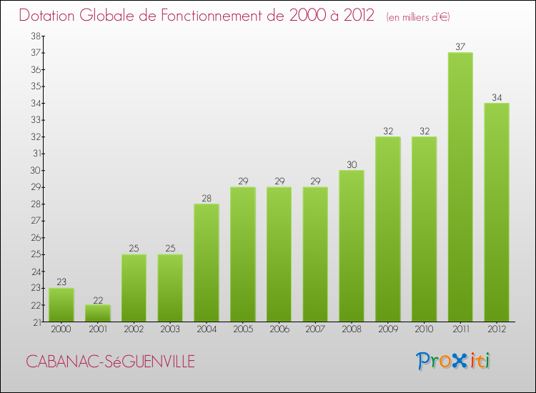 Evolution du montant de la Dotation Globale de Fonctionnement pour la commune de CABANAC-SéGUENVILLE de 2000 à 2012 Evolution du montant de la Dotation Globale de Fonctionnement pour CABANAC-SéGUENVILLE de 2000 à 2012