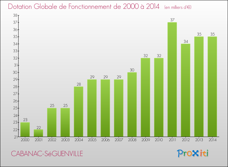Evolution du montant de la Dotation Globale de Fonctionnement pour la commune de CABANAC-SéGUENVILLE de 2000 à 2014 Evolution du montant de la Dotation Globale de Fonctionnement pour CABANAC-SéGUENVILLE de 2000 à 2014