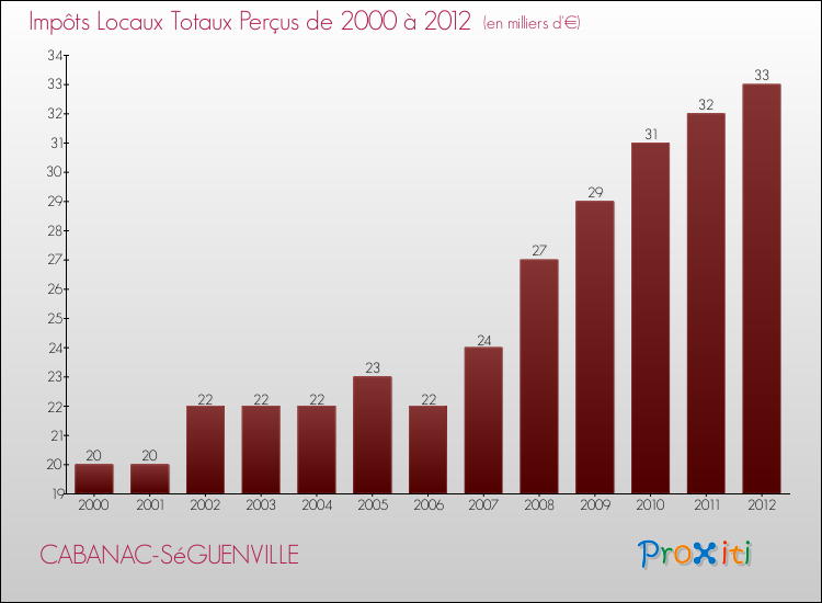 Evolution des Impôts Locaux pour la commune de CABANAC-SéGUENVILLE de 2000 à 2012 Evolution des Impôts Locaux pour CABANAC-SéGUENVILLE de 2000 à 2012
