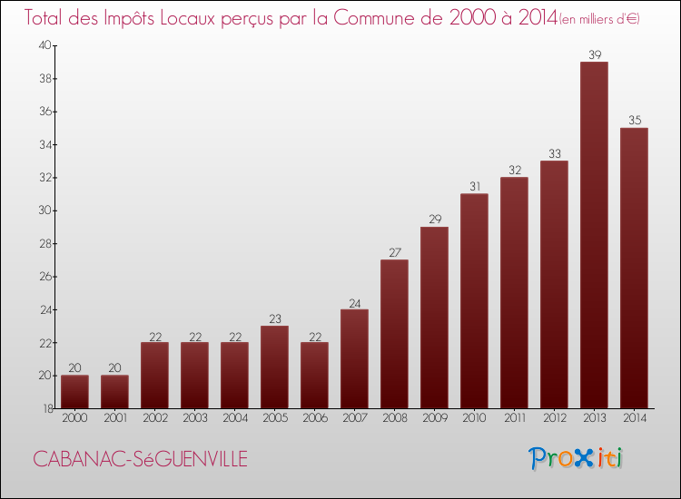 Evolution des Impôts Locaux pour la commune de CABANAC-SéGUENVILLE de 2000 à 2014 Evolution des Impôts Locaux pour CABANAC-SéGUENVILLE de 2000 à 2014