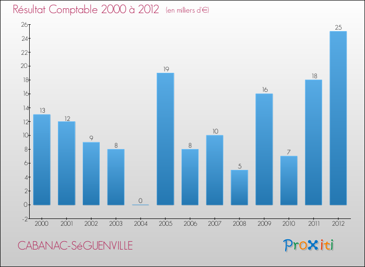 Evolution du résultat comptable pour la commune de CABANAC-SéGUENVILLE de 2000 à 2012 Evolution du résultat comptable pour CABANAC-SéGUENVILLE de 2000 à 2012