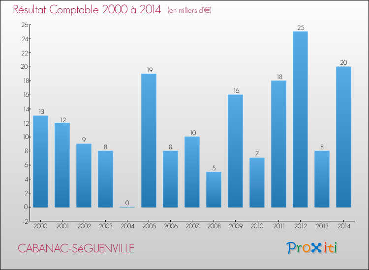 Evolution du résultat comptable pour la commune de CABANAC-SéGUENVILLE de 2000 à 2014 Evolution du résultat comptable pour CABANAC-SéGUENVILLE de 2000 à 2014