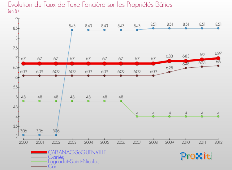 Evolution du taux de la taxe foncière sur le bati pour CABANAC-SéGUENVILLE et les communes proches de 2000 à 2012 Comparaison des taux de taxe foncière sur le bati pour CABANAC-SéGUENVILLE et les communes voisines de 2000 à 2012