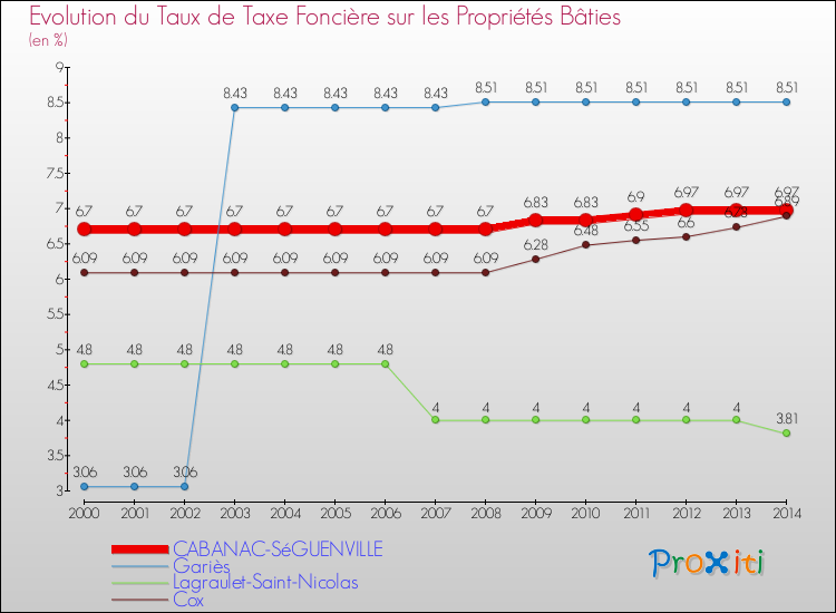 Evolution du taux de la taxe foncière sur le bati pour CABANAC-SéGUENVILLE et les communes proches de 2000 à 2014 Comparaison des taux de taxe foncière sur le bati pour CABANAC-SéGUENVILLE et les communes voisines de 2000 à 2014