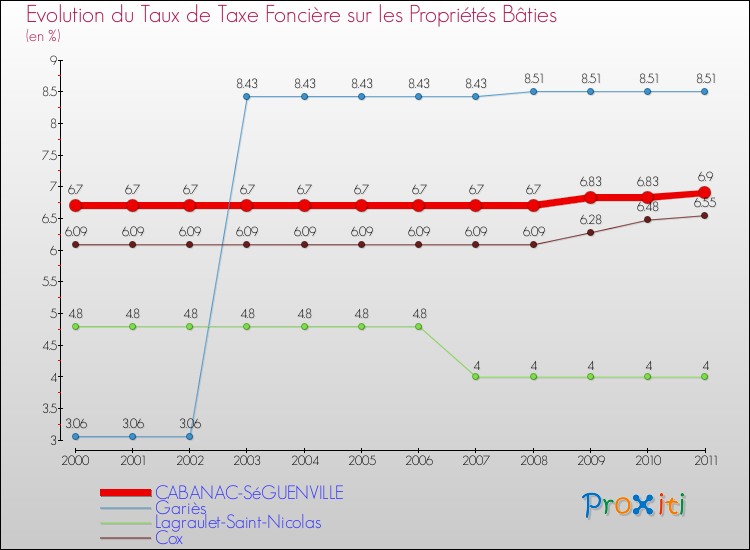 Evolution du taux de la taxe foncière sur le bati pour CABANAC-SéGUENVILLE et les communes proches Comparaison des taux de taxe foncière sur le bati pour CABANAC-SéGUENVILLE et les communes voisines