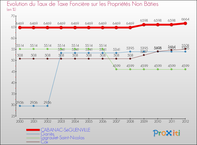 Evolution du taux de la taxe foncière sur les immeubles et terrains non batis pour CABANAC-SéGUENVILLE et les communes proches de 2000 à 2012 Comparaison des taux de la taxe foncière sur les immeubles et terrains non batis pour CABANAC-SéGUENVILLE et les communes voisines de 2000 à 2012