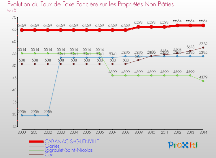 Evolution du taux de la taxe foncière sur les immeubles et terrains non batis pour CABANAC-SéGUENVILLE et les communes proches de 2000 à 2014 Comparaison des taux de la taxe foncière sur les immeubles et terrains non batis pour CABANAC-SéGUENVILLE et les communes voisines de 2000 à 2014