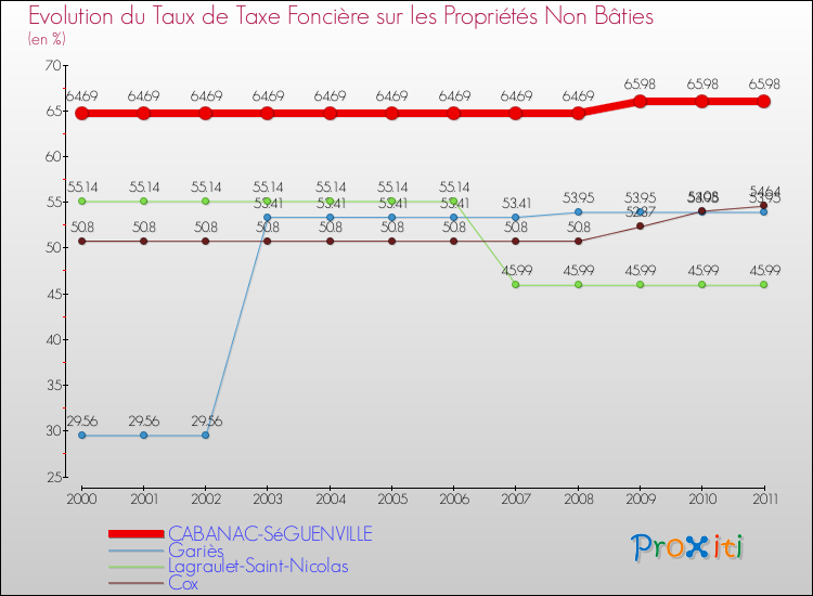 Evolution du taux de la taxe foncière sur les immeubles et terrains non batis pour CABANAC-SéGUENVILLE et les communes proches Comparaison des taux de la taxe foncière sur les immeubles et terrains non batis pour CABANAC-SéGUENVILLE et les communes voisines