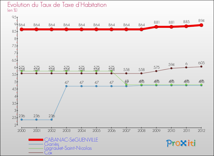 Evolution du taux de la taxe d'habitation pour CABANAC-SéGUENVILLE et les communes proches Comparaison des taux de la taxe d'habitation pour CABANAC-SéGUENVILLE et les communes voisines