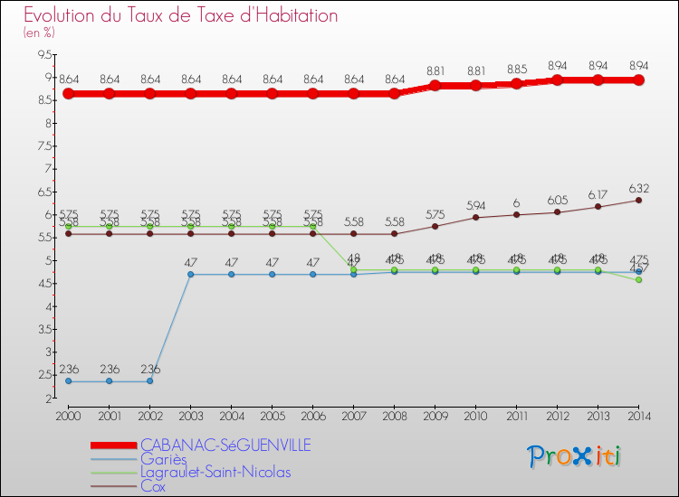 Evolution du taux de la taxe d'habitation pour CABANAC-SéGUENVILLE et les communes proches de 2000 à 2014 Comparaison des taux de la taxe d'habitation pour CABANAC-SéGUENVILLE et les communes voisines de 2000 à 2014