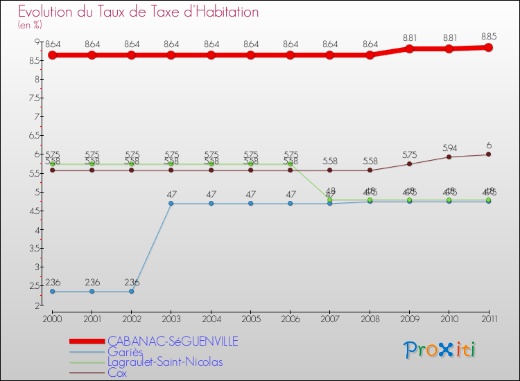 Evolution du taux de la taxe d'habitation pour CABANAC-SéGUENVILLE et les communes proches Comparaison des taux de la taxe d'habitation pour CABANAC-SéGUENVILLE et les communes voisines