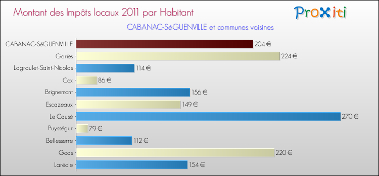 Montant des impôts locaux par Habitant pour CABANAC-SéGUENVILLE et les communes proches Comparaison des impôts locaux par habitant pour CABANAC-SéGUENVILLE et les communes voisines