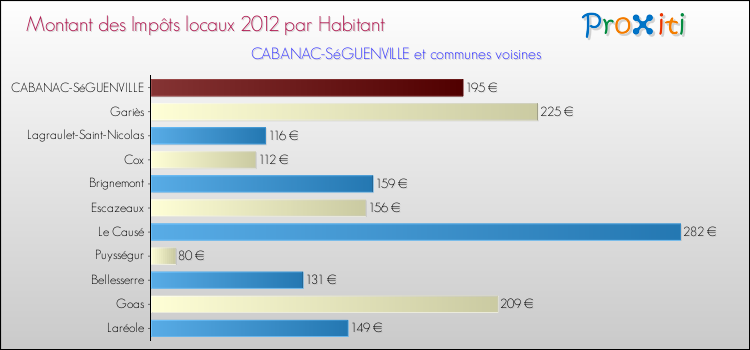 Montant des impôts locaux par Habitant pour CABANAC-SéGUENVILLE et les communes proches Comparaison des impôts locaux par habitant pour CABANAC-SéGUENVILLE et les communes voisines