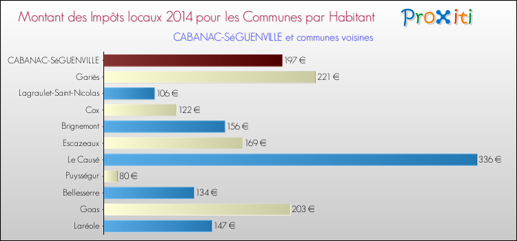 Montant des impôts locaux par Habitant pour CABANAC-SéGUENVILLE et les communes proches en 2014 Comparaison des impôts locaux par habitant pour CABANAC-SéGUENVILLE et les communes voisines en 2014