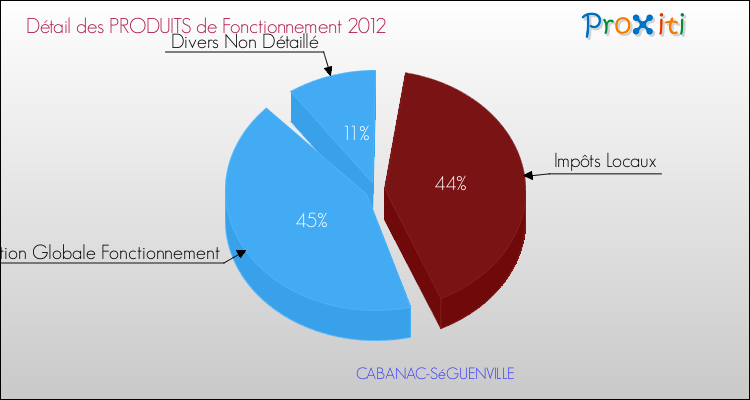 Décomposition du Budget de Fonctionnement 2012 de la commune de CABANAC-SéGUENVILLE Budget de Fonctionnement 2012 pour la commune de CABANAC-SéGUENVILLE