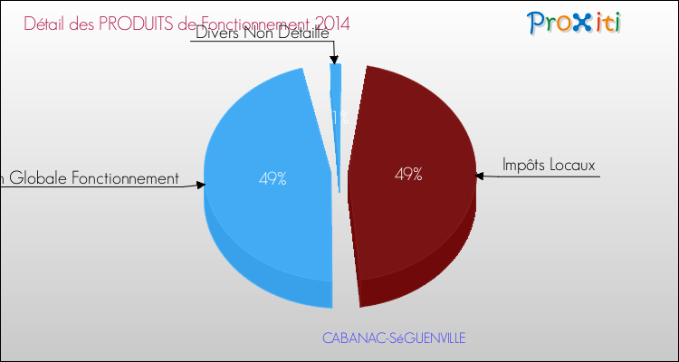 Décomposition du Budget de Fonctionnement 2014 de la commune de CABANAC-SéGUENVILLE Budget de Fonctionnement 2014 pour la commune de CABANAC-SéGUENVILLE